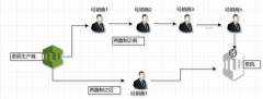 兩票制后，醫(yī)療器械流通企業(yè)面臨的變化？