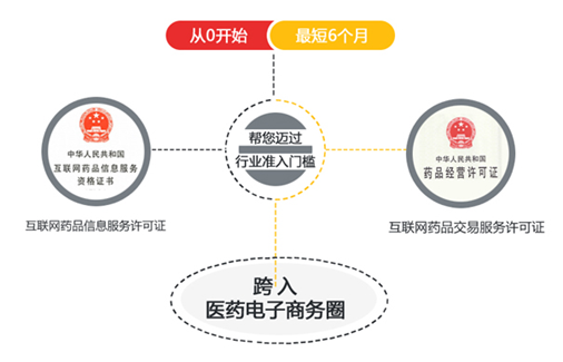 互聯(lián)網(wǎng)藥品信息服務(wù)資格證書和互聯(lián)網(wǎng)藥品交易服務(wù)資格證書申辦流程 互聯(lián)網(wǎng)藥品信息服務(wù)資格證書和互聯(lián)網(wǎng)藥品交易服務(wù)資格證書申辦流程
