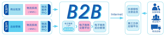 B2B電商平臺供應(yīng)流通圖 B2B電商平臺供應(yīng)流通圖