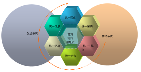 以大ECMS配送系統(tǒng)和營(yíng)銷系統(tǒng)的整合,三流合一 以大ECMS配送系統(tǒng)和營(yíng)銷系統(tǒng)的整合,三流合一