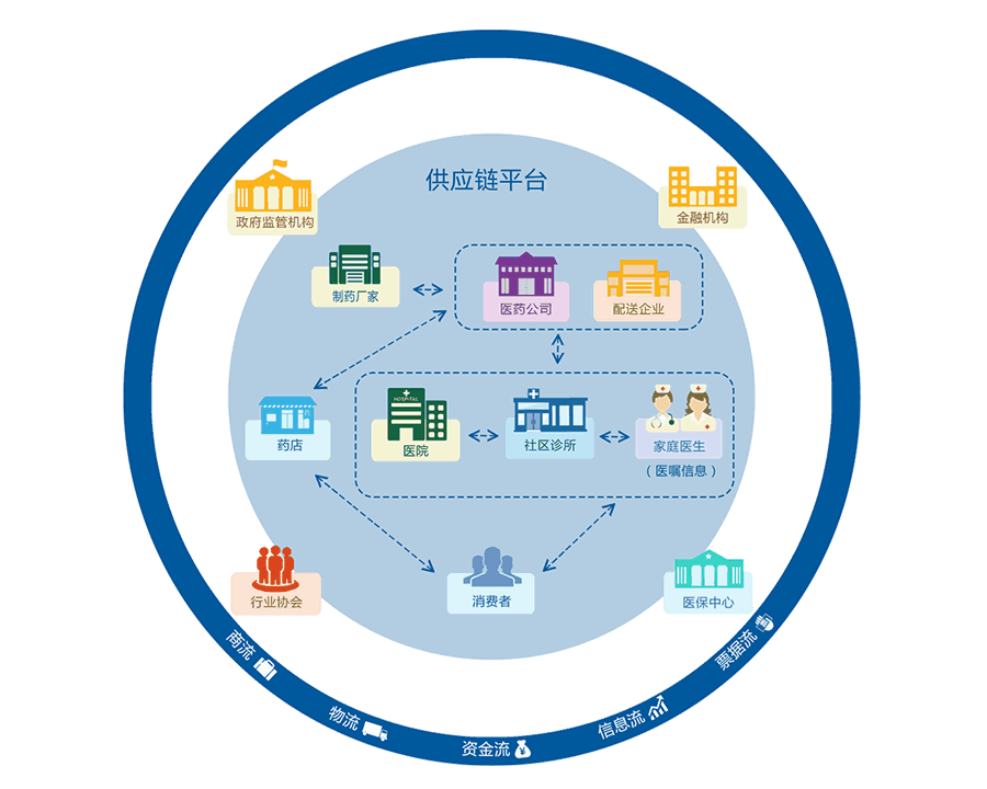 五流合一的供應(yīng)鏈平臺流程圖 五流合一的供應(yīng)鏈平臺流程圖