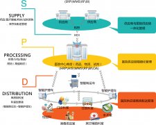 醫(yī)院藥品信息管理系統(tǒng)_院內物流供應鏈管理系統(tǒng)