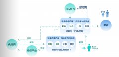 醫(yī)院SPD系統(tǒng)模式是這樣實現醫(yī)院耗材的精細化、集約化管理