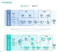 SPD院內(nèi)物流延伸解決方案